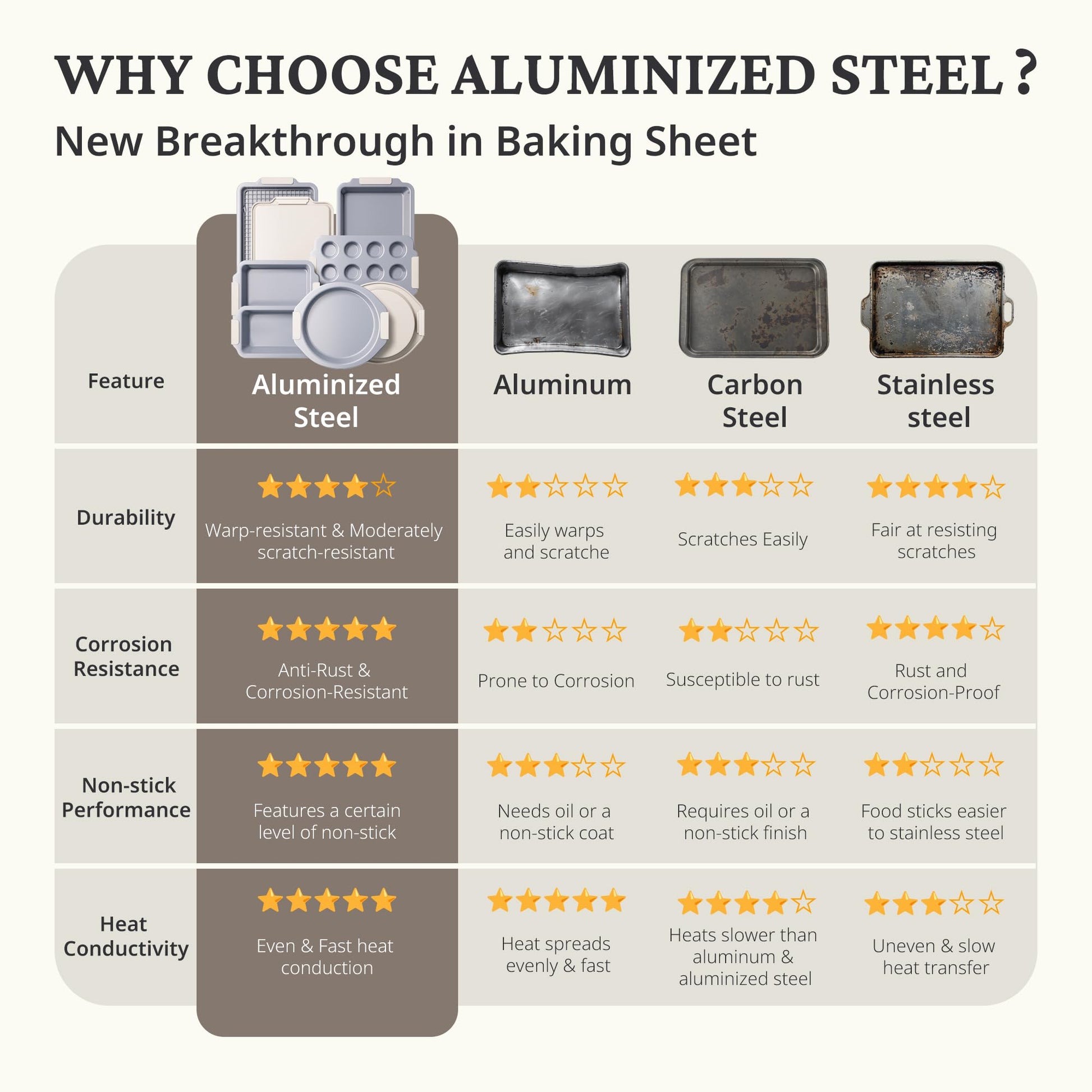 Ceramic nonstick bakeware set with multiple pans for everyday oven baking, cream