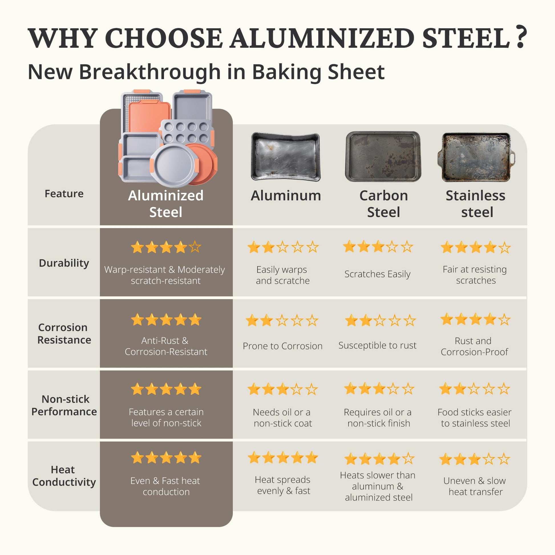 Ceramic nonstick bakeware set with multiple pans for everyday oven baking, orange